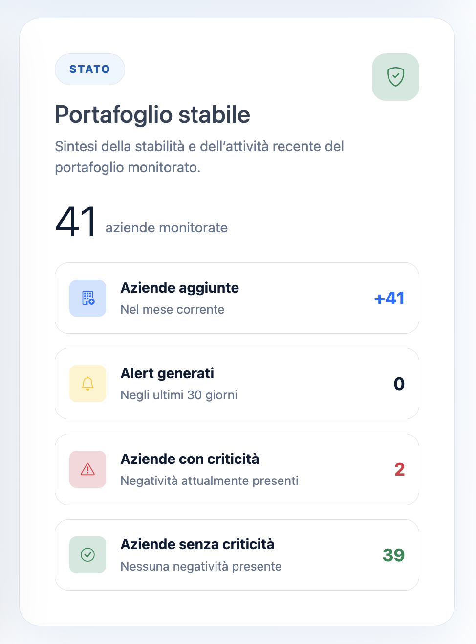 Panoramica dello stato del portafoglio